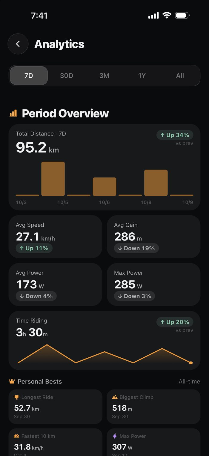 Contour analytics — weekly trends and personal bests