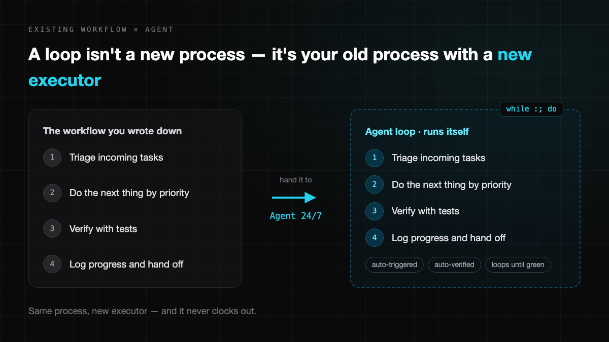 Diagram: the same workflow, handed to an agent running it 24/7